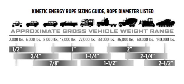 A chat describing kinetic energy rope thickness to vehicle weight 